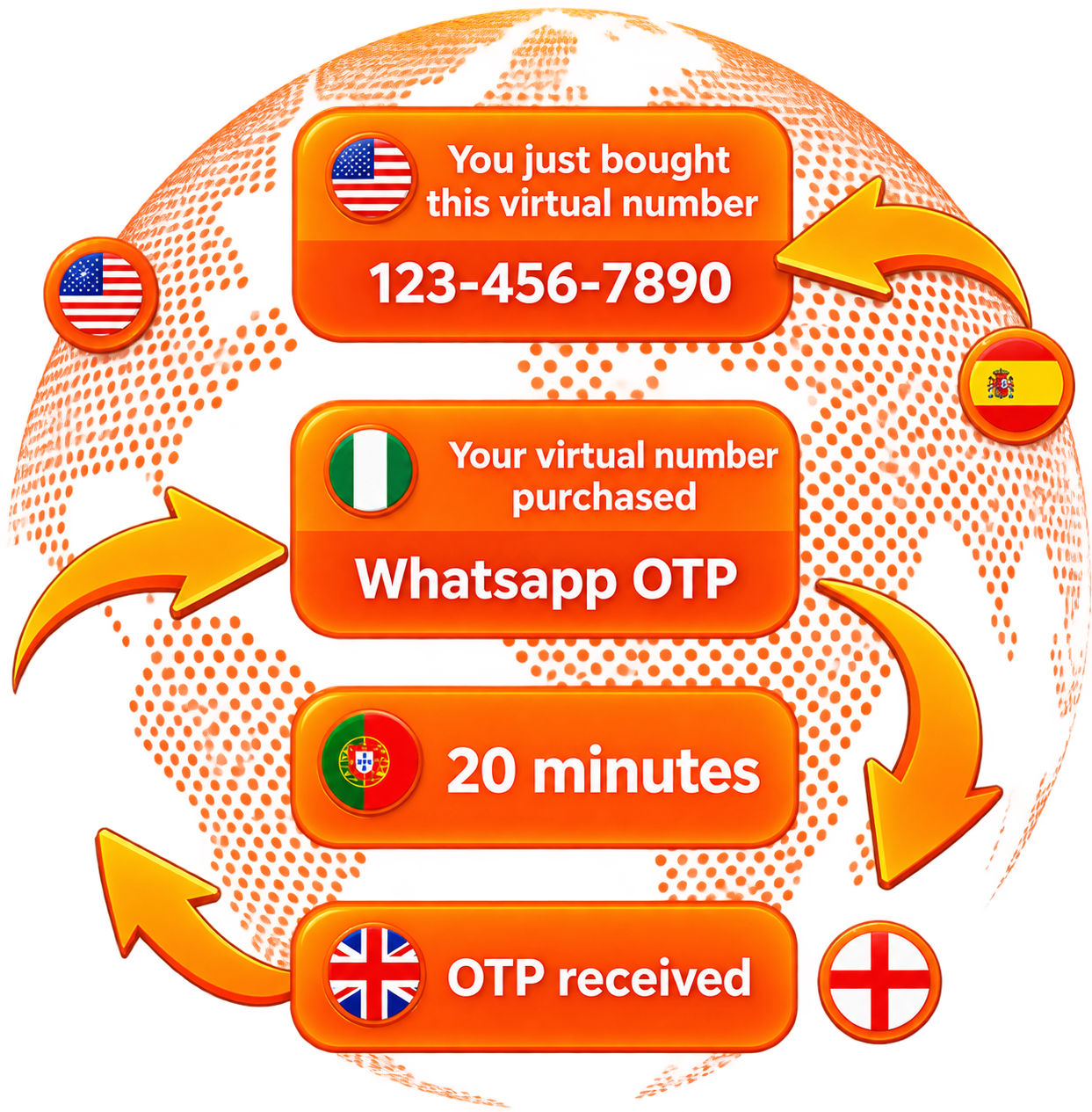 Virtual Numbers OTP